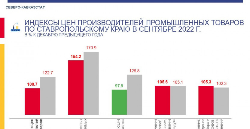 Индексы цен производителей промышленных товаров по Ставропольскому краю за сентябрь 2022 г.